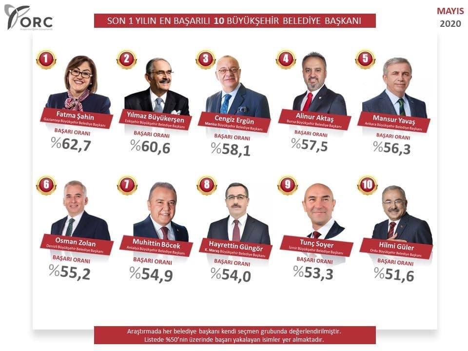 Başkan Güngör En Başarılı Başkanlar Listesinde 8.sırada