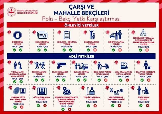 İçişleri Bakanlığı Paylaştı İşte Polis İle Bekçilerin Yetki Karşılaştırması