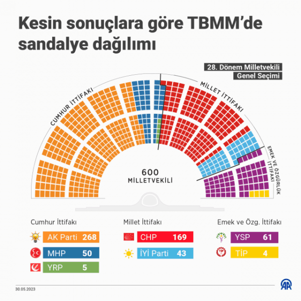 resmi gazetede iste ittifaklarin vekil sayisi1