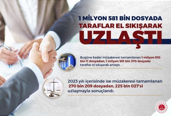 Bir milyon 581 bin dosyadan taraflar el sıkışarak ayrıldı