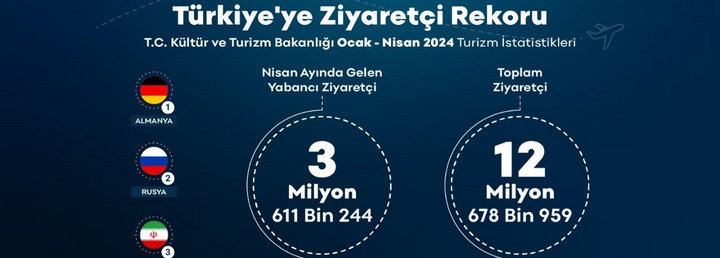   Türkiye, 2024 yılı Ocak-Nisan döneminde toplamda 12 milyon