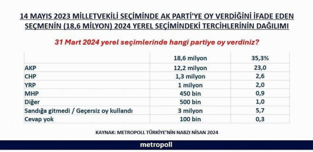 ak partiye oy vermeyen 6 milyon secmenin hangi partiyi tercih ettigi belli oldu