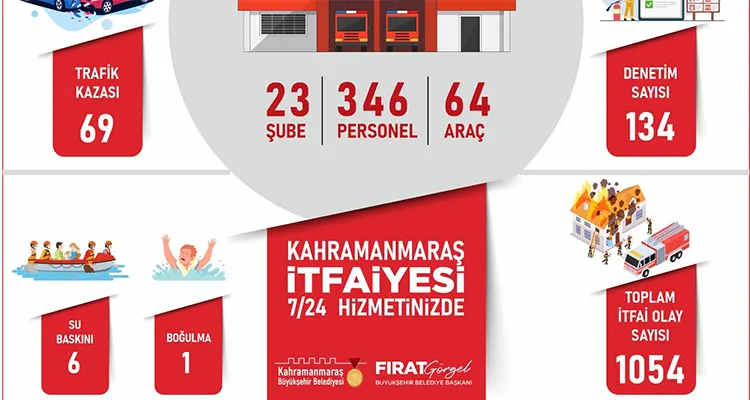 Son teknolojiye sahip araç ve ekipmanlarla güçlendirilen itfaiye filosu, deneyimli