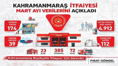 Kahramanmaraş Büyükşehir Belediyesi İtfaiyesi’nin Mart ayı verileri açıklandı. Ekipler bir