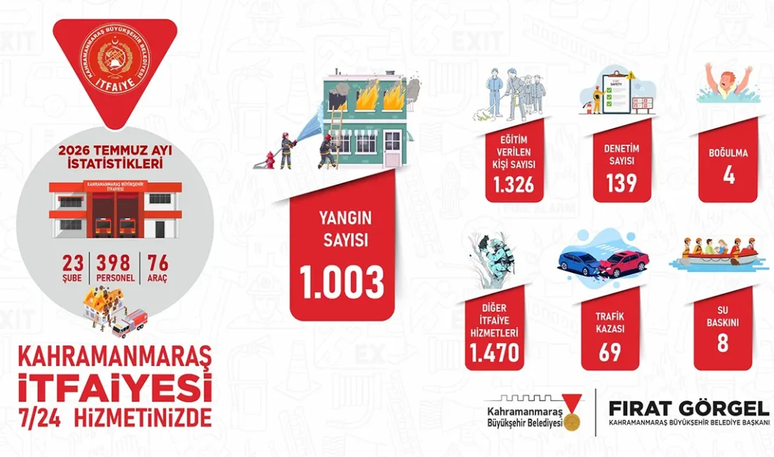 Temmuz ayı boyunca şehir genelinde meydana gelen bin 3 yangın,