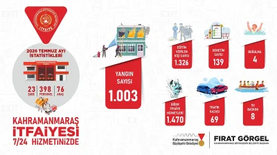 Temmuz ayı boyunca şehir genelinde meydana gelen bin 3 yangın,