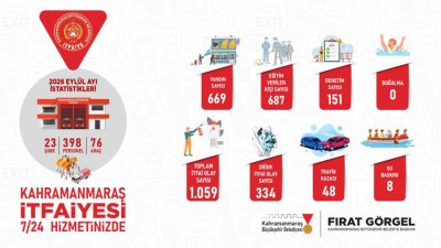 Modern araç ve ekipmanlarla donatılan Büyükşehir İtfaiyesi, şehir genelinde 23